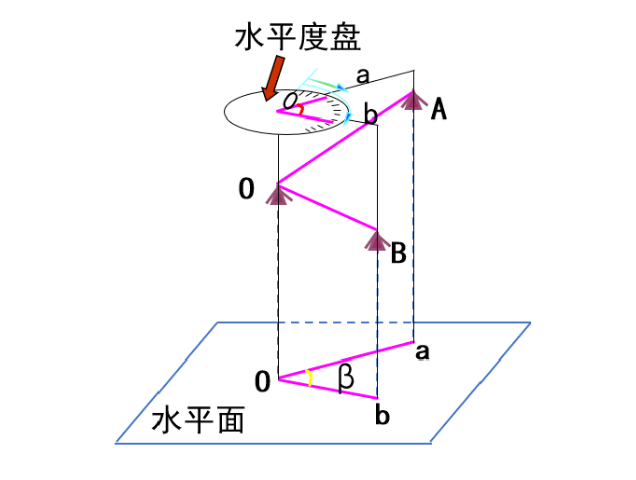 【知識】有效減小誤差！經(jīng)緯儀觀測水平角之測回法